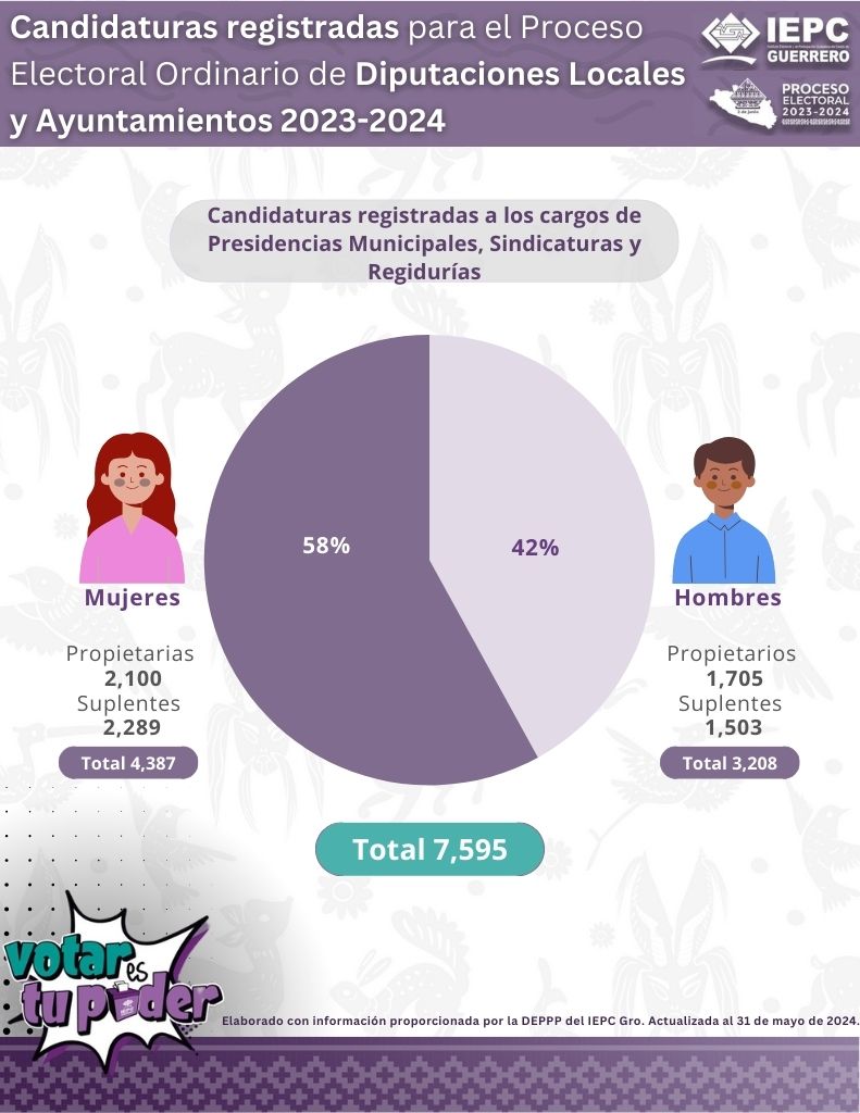 6_Total de candidaturas_registradas_a_los_cargos_de_presidencias_municipales_sindicaturas_y_regidurias.jpg